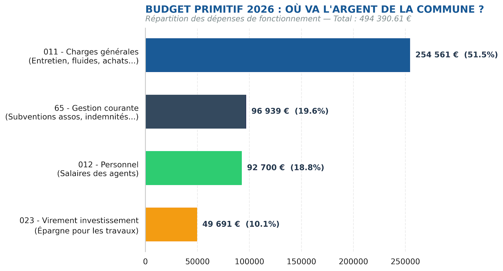Budget primitif 2026 : répartition des dépenses de fonctionnement, total 494 390,61 €